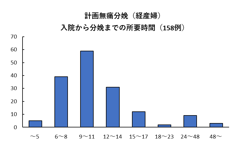 計画無痛分娩（経産婦）入院から分娩までの所要時間